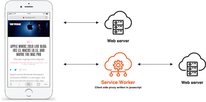 PWA Service Worker Diagram